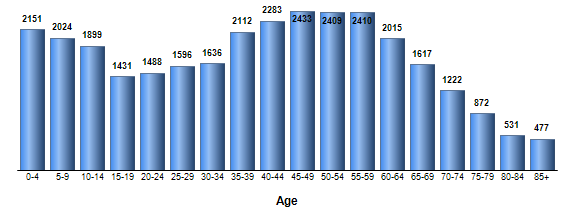 Chart3