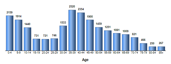 Chart3