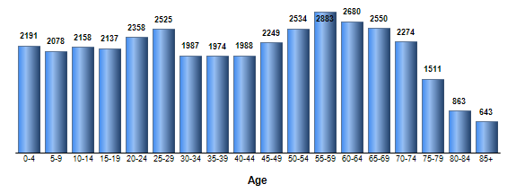 Chart3