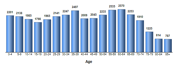 Chart3