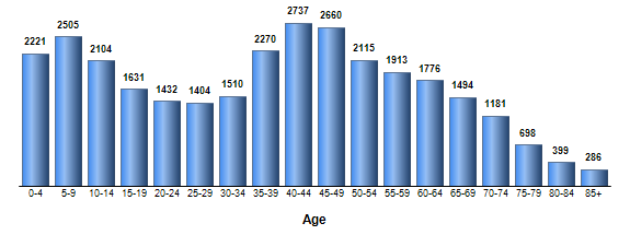 Chart3