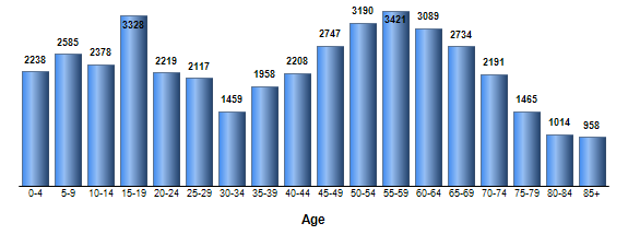 Chart3