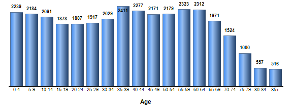 Chart3