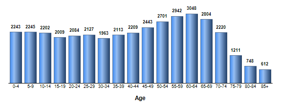 Chart3