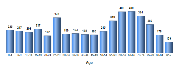 Chart3