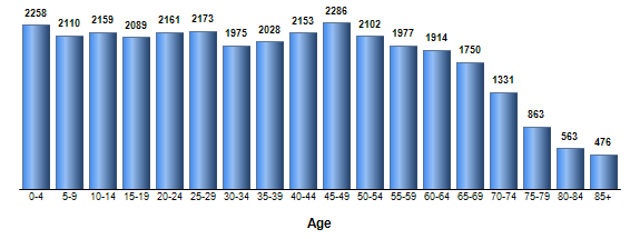 Chart3