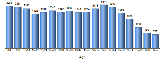 Chart3