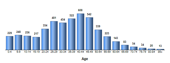 Chart3