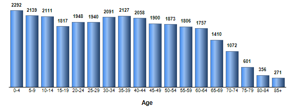 Chart3