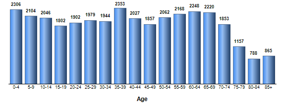 Chart3