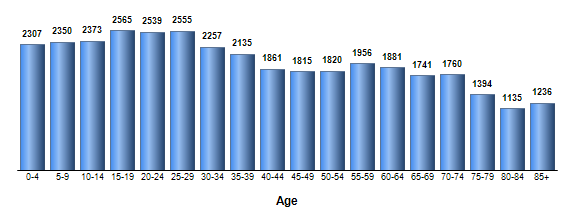 Chart3