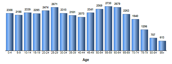 Chart3