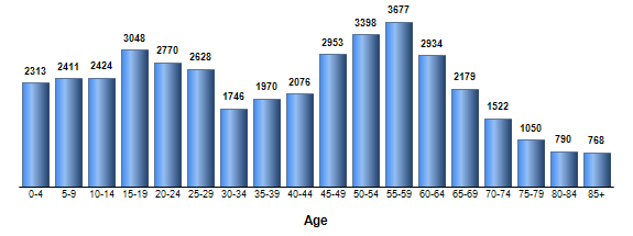 Chart3
