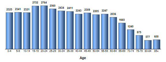 Chart3