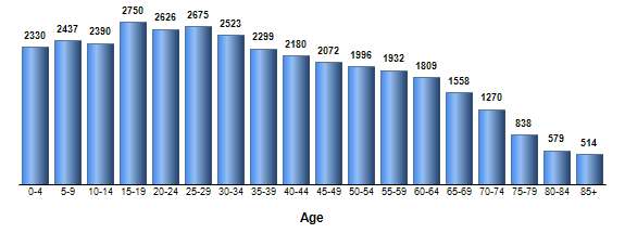 Chart3