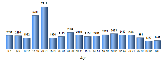 Chart3