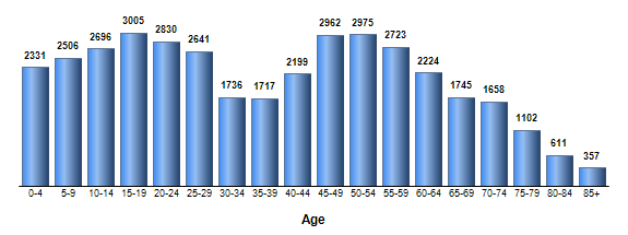 Chart3