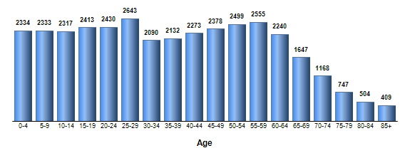 Chart3