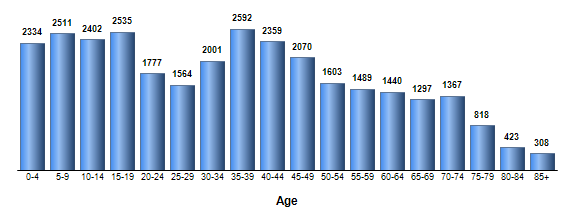 Chart3