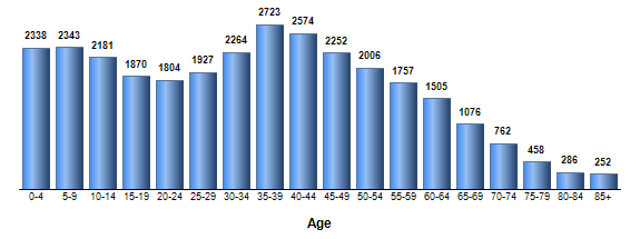 Chart3