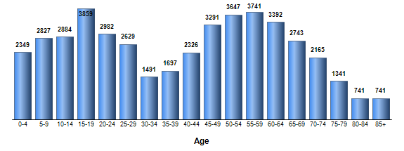 Chart3