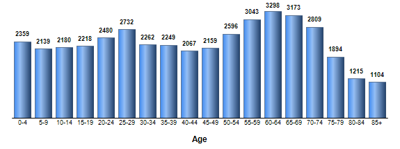 Chart3