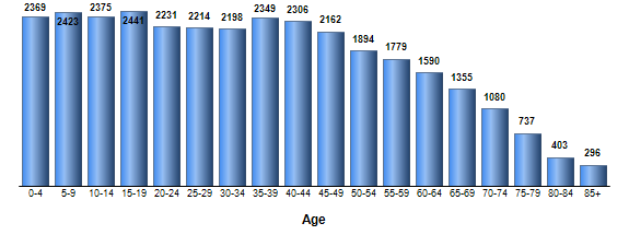 Chart3