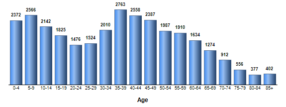 Chart3