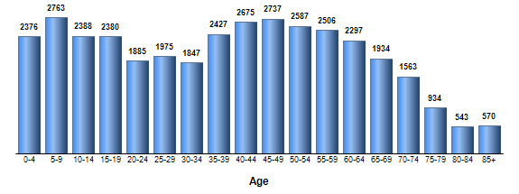 Chart3