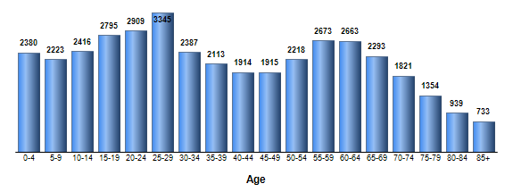 Chart3