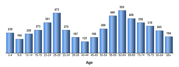 Chart3