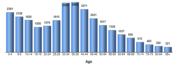 Chart3