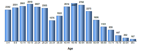 Chart3
