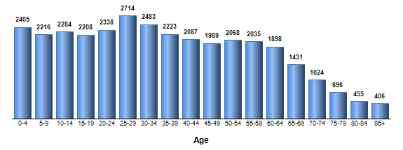 Chart3