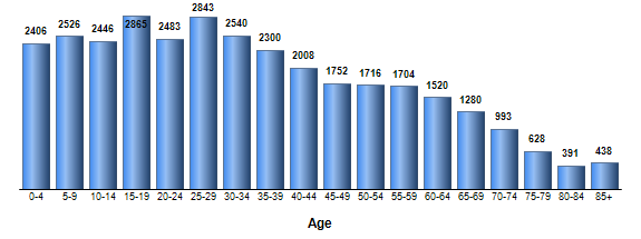 Chart3