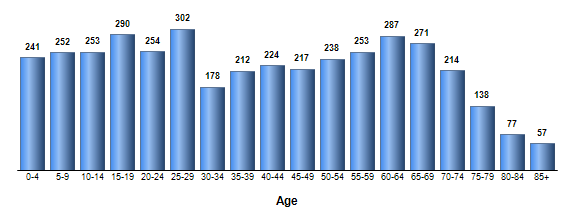Chart3