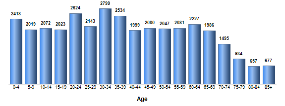 Chart3