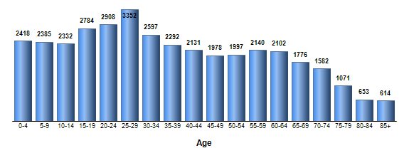 Chart3
