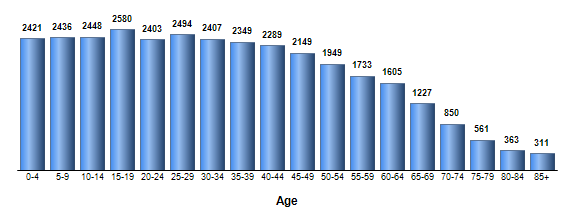 Chart3