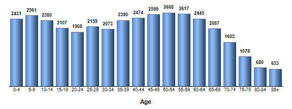 Chart3