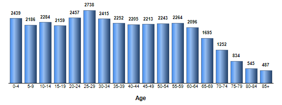 Chart3