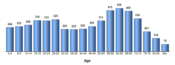 Chart3