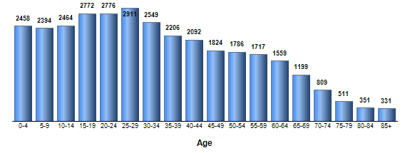 Chart3