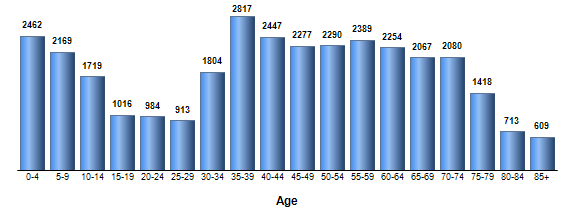 Chart3