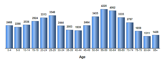 Chart3