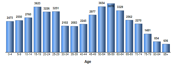 Chart3