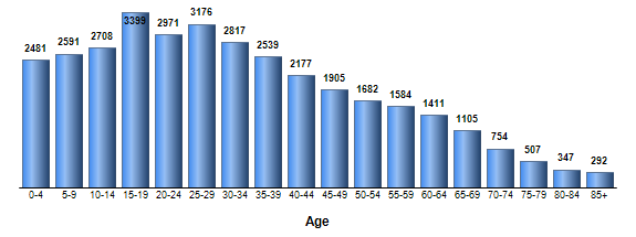 Chart3