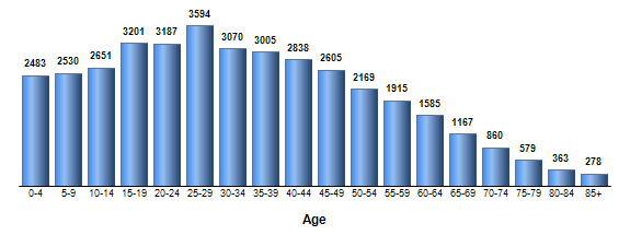 Chart3