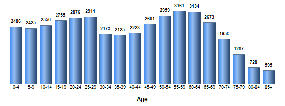 Chart3