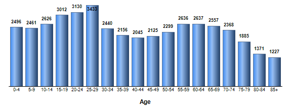 Chart3